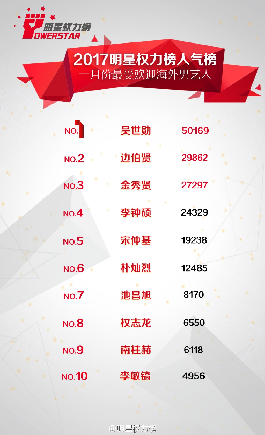 Рейтинг самых популярных корейских знаменитостей в Китае в январе 2017